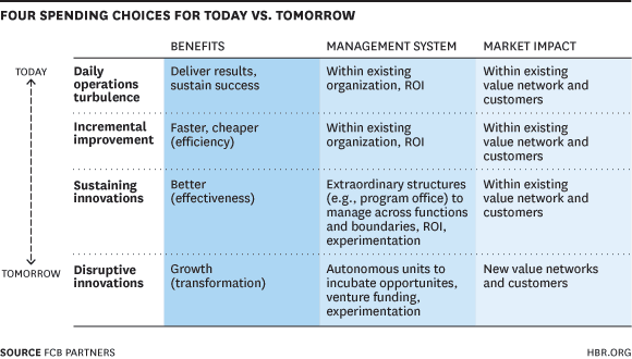 Spending and its Impact